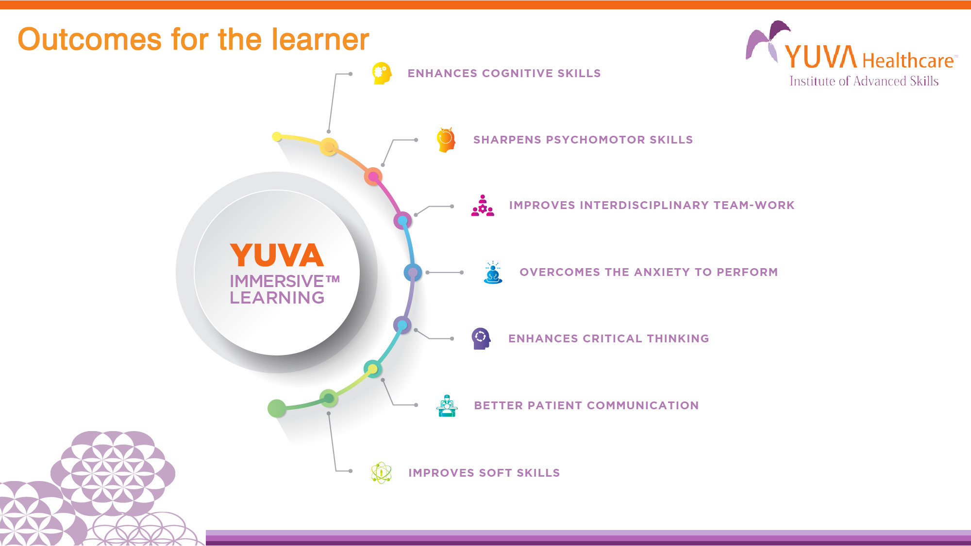 YUVA Immersive Learning Process